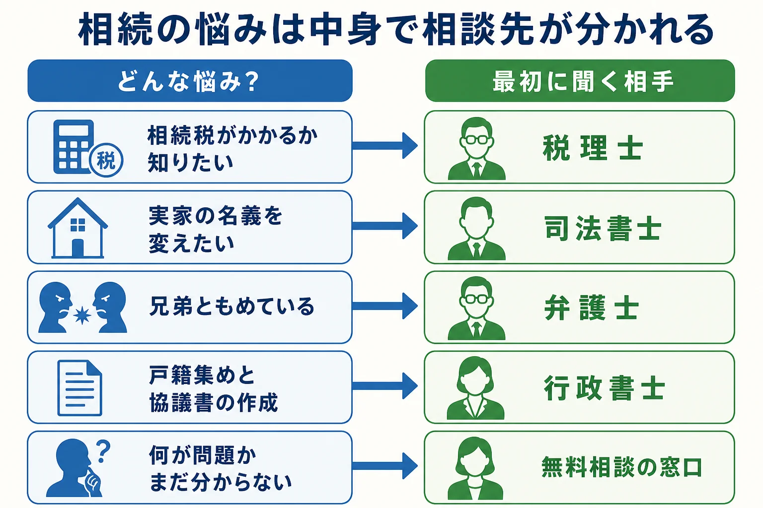 相続の悩みを税金・名義変更・もめごと・書類作成・まだ分からないの5つに分け、それぞれの相談先を示したケース別の分岐表
