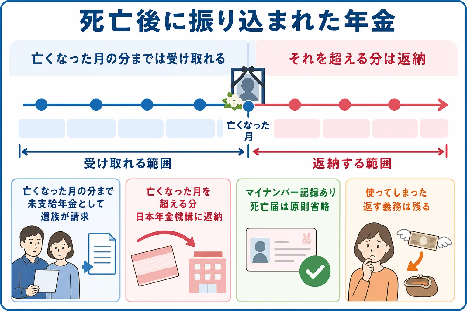 亡くなった月を境に、年金の振り込みが未支給年金として受け取れる分と、返納が必要な分に分かれることを示したケース別の分岐表