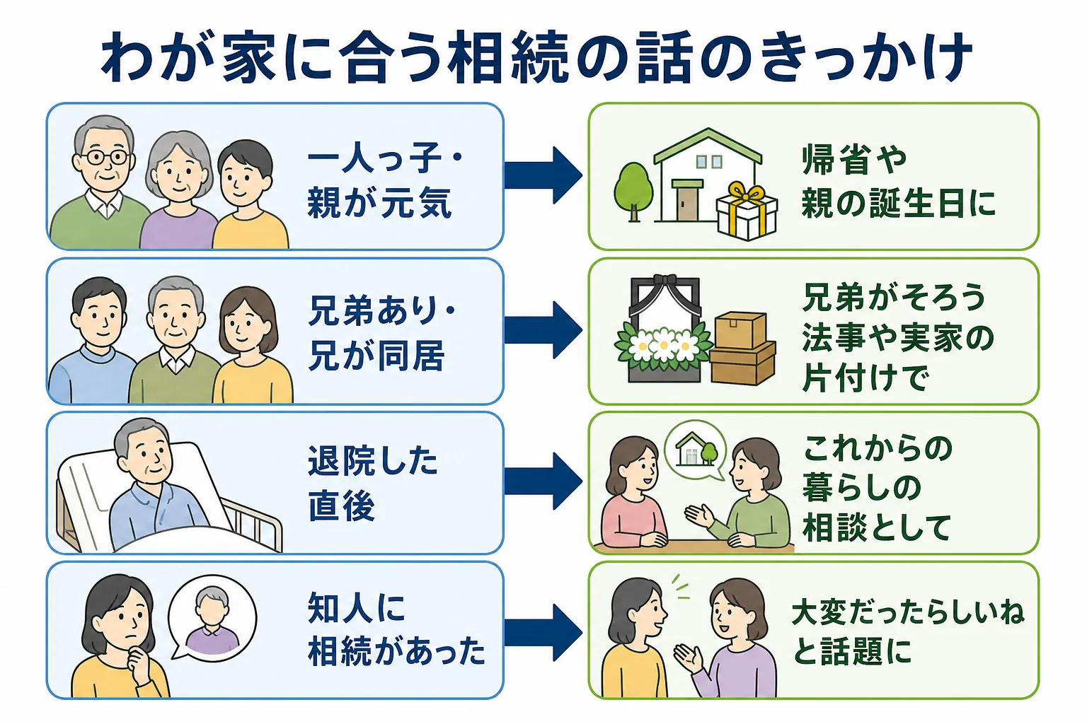 一人っ子・兄弟あり・退院直後・知人の相続の4つのケースごとに、相続の話を切り出しやすいきっかけを分けたケース別の分岐表