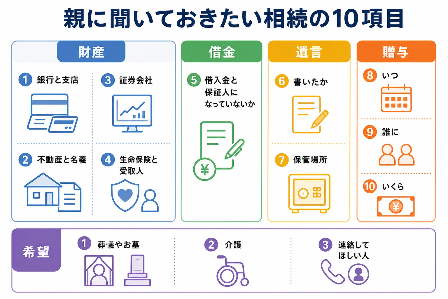 親に聞いておきたい相続の10項目を、財産・借金・遺言・贈与・希望の5つのまとまりに分けた聞き取りシートの例