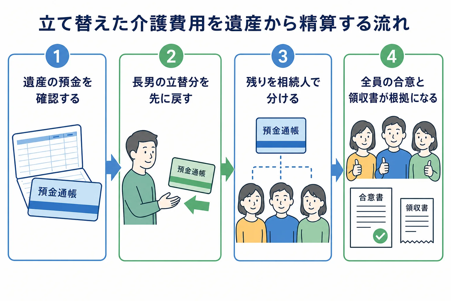 母の介護費用を長男が立て替えたケースで、遺産の預金から立替分を差し引き、残りを兄弟で分ける流れを示した計算シート