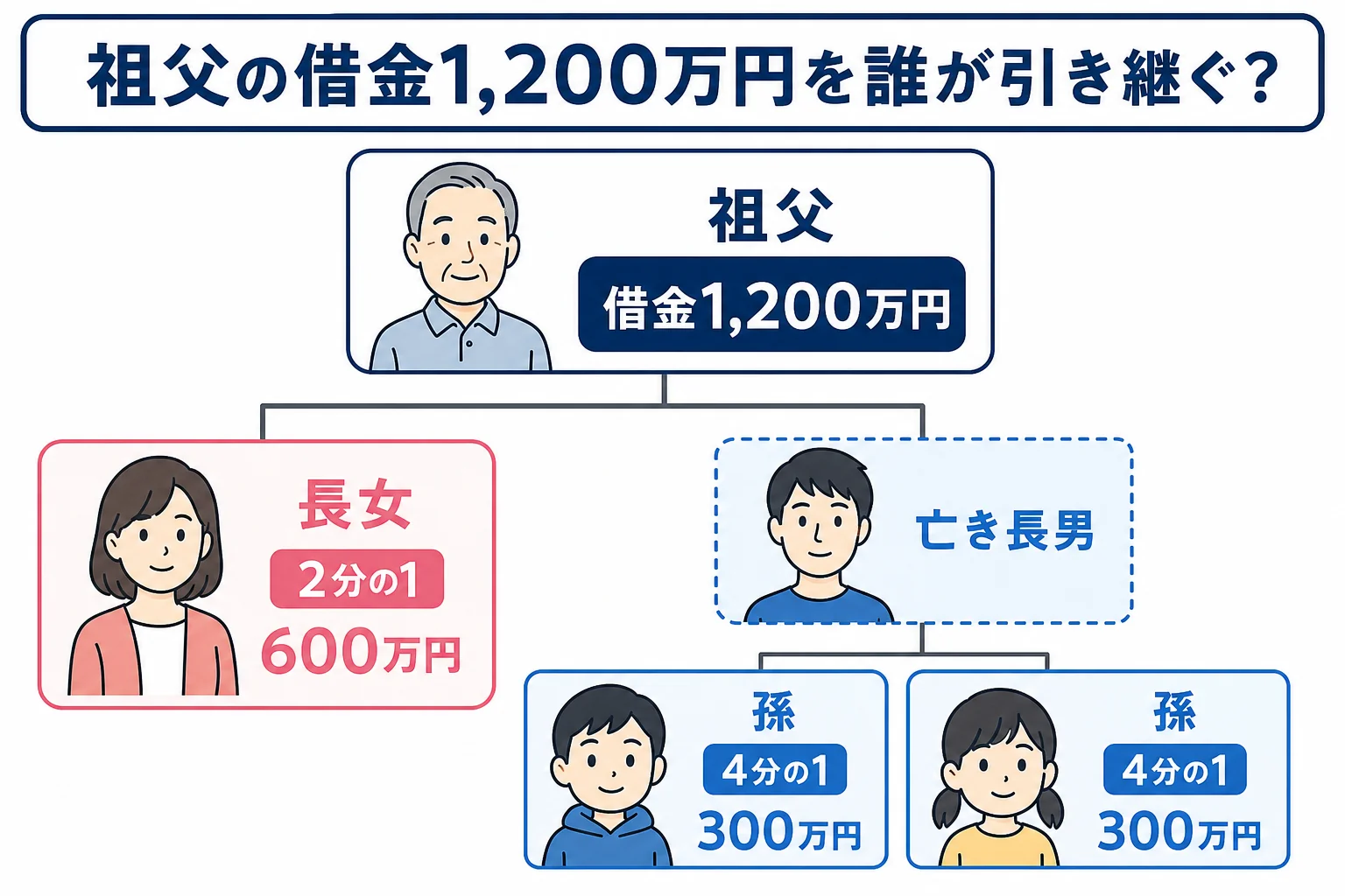 祖父の借金1,200万円を、長女と先に亡くなった長男の子2人で引き継ぐ割合を示した家系図