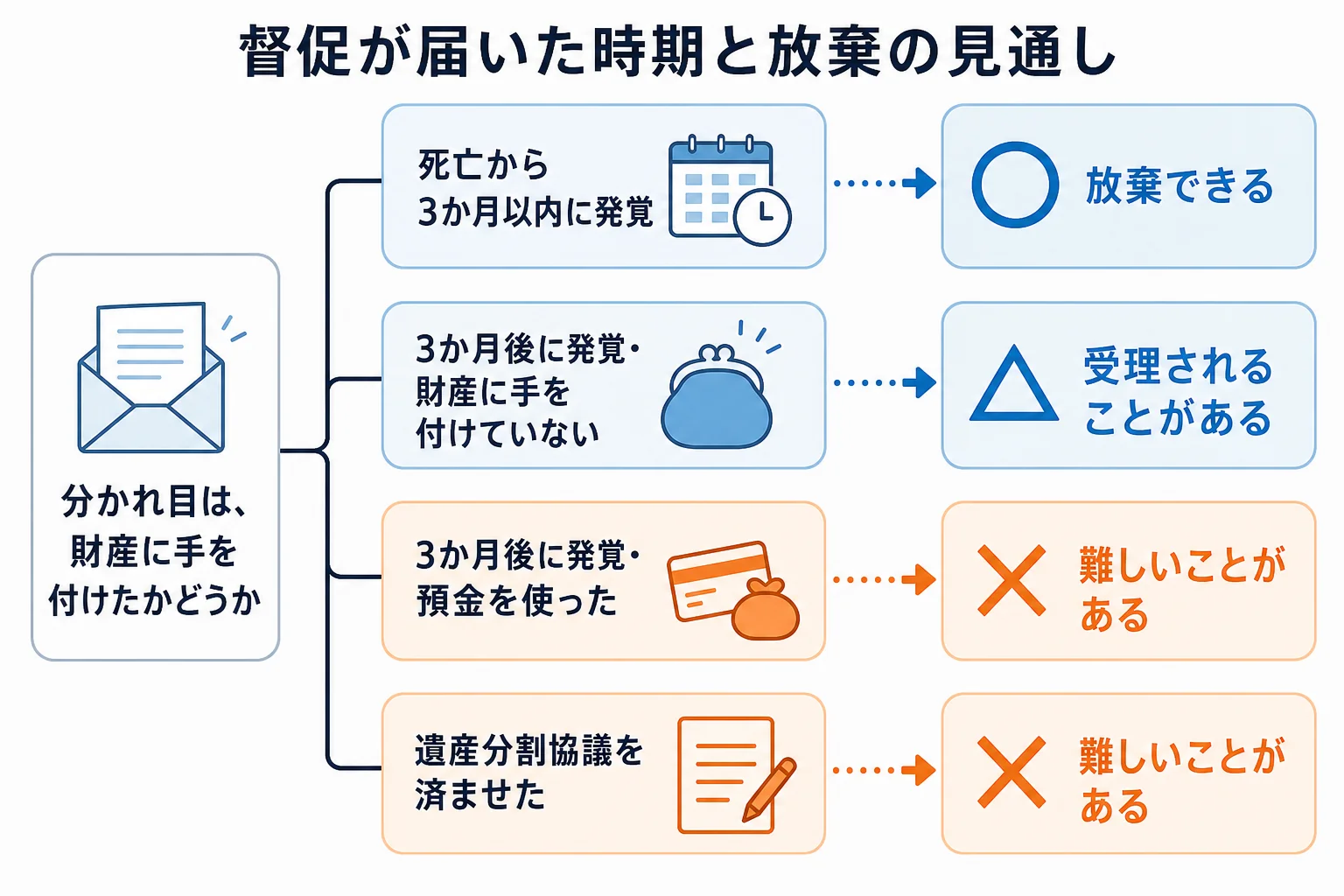 督促が届いた時期と財産への手の付け方で、相続放棄の見通しが変わる様子を示したケース別の分岐表