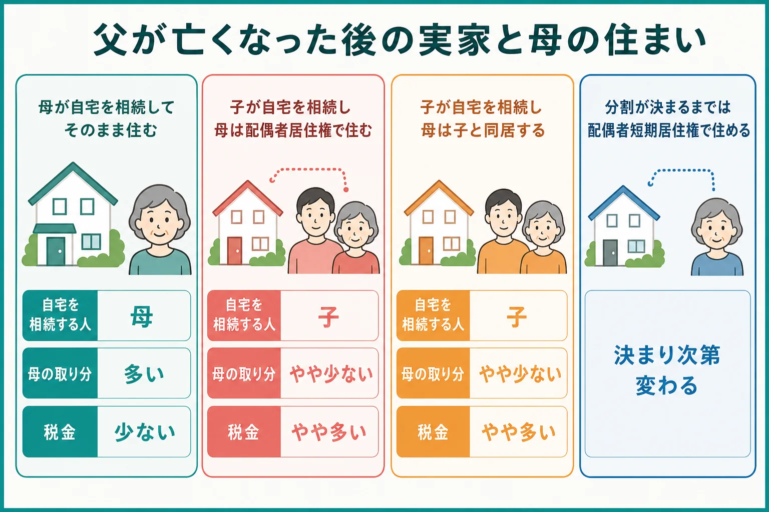 父が亡くなった後の実家について、母が相続・子が相続して母は配偶者居住権・子と同居の3つのケースで、母の住まいと取り分がどう変わるかを示したケース別の分岐表