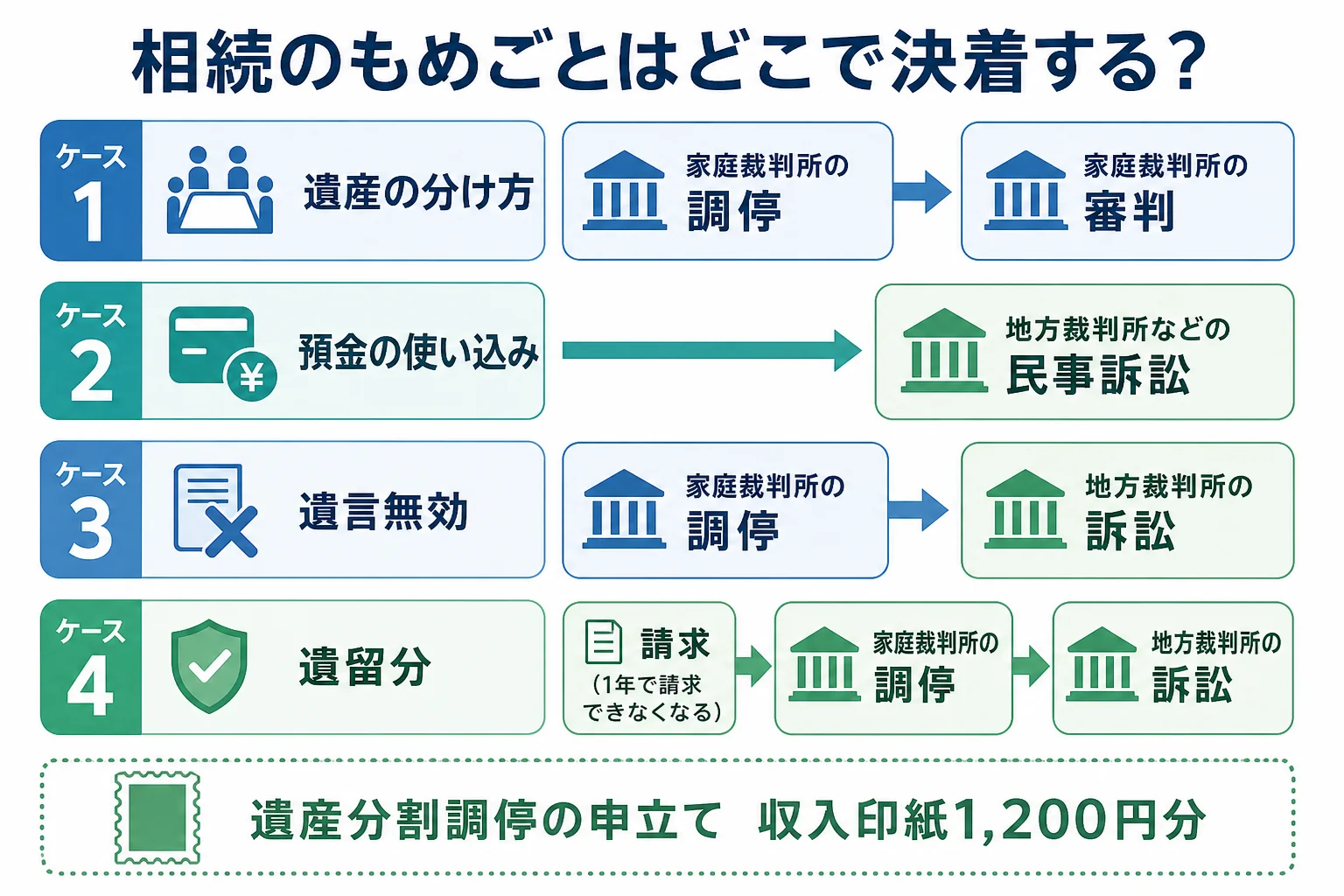 相続のもめごとを、遺産の分け方・使い込み・遺言無効・遺留分の4つに分け、家庭裁判所の調停と地方裁判所の訴訟のどちらに進むかを並べた分岐表の図