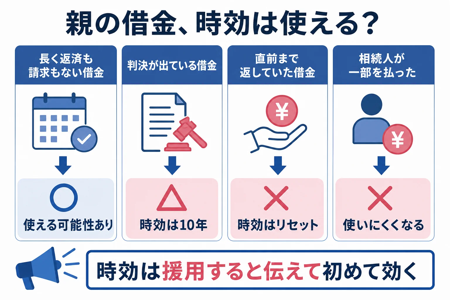 借金の状況ごとに、親の借金の時効が使えるかどうかが分かれることを示した分岐表の図