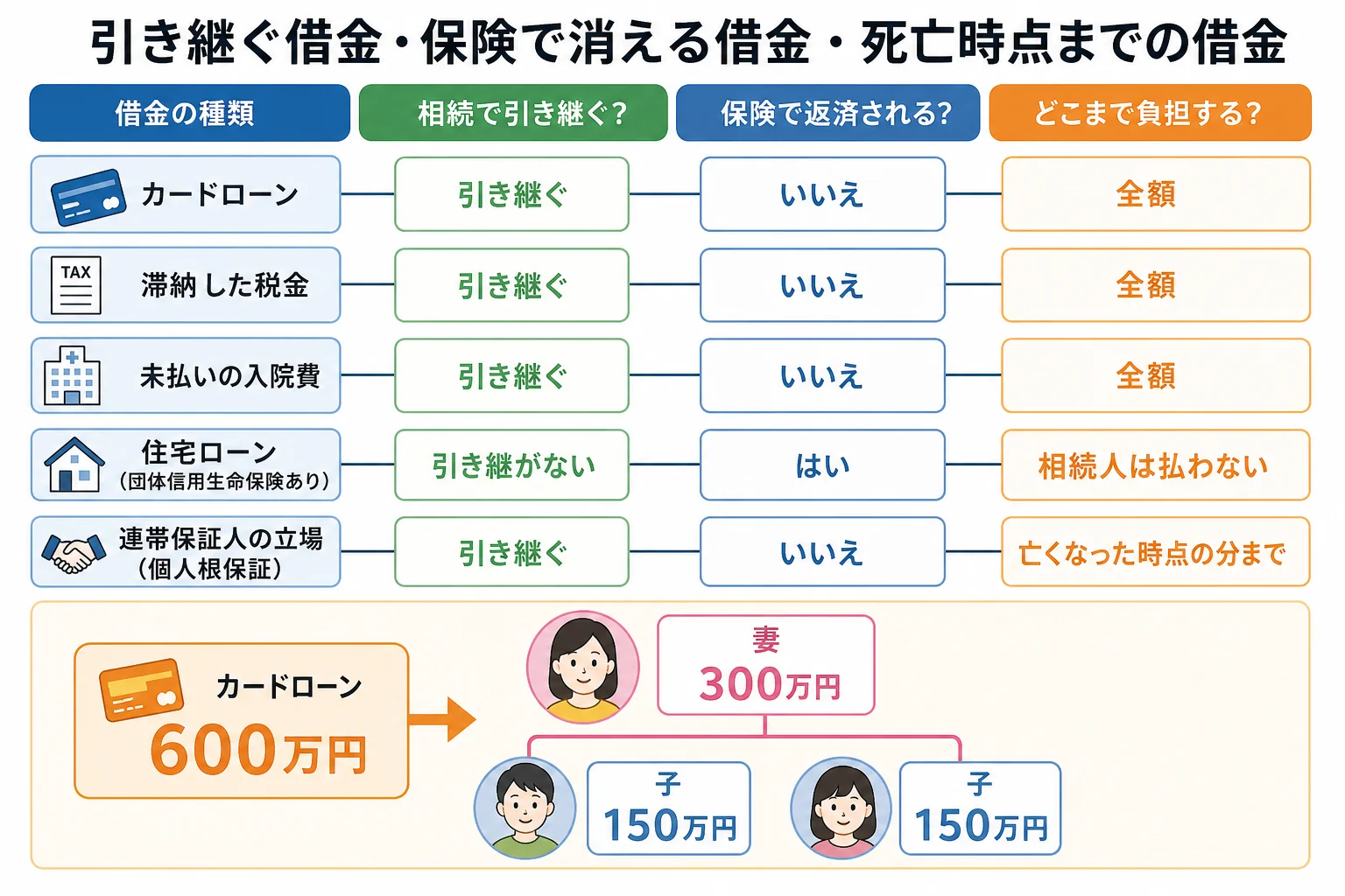 借金の種類ごとに、相続で引き継ぐか、保険で消えるか、亡くなった時点の分までかを分けた分岐表