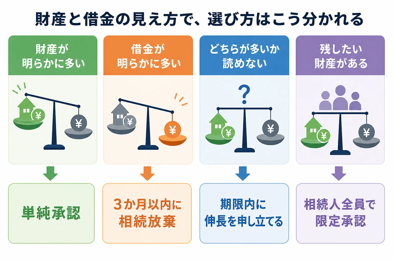 財産と借金の見え方によって、単純承認・相続放棄・期間の伸長・限定承認に分かれる判断の分岐表の図