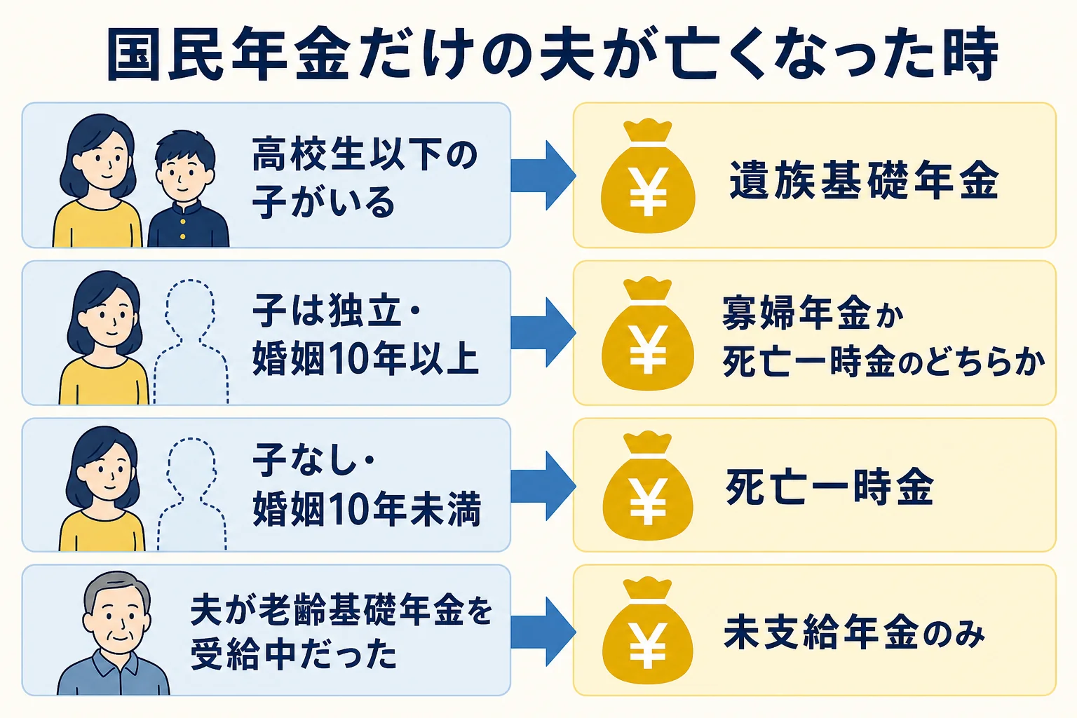 国民年金だけの夫が亡くなった時に、子の有無・婚姻年数・夫の年金受給状況で妻が受け取れるお金が分かれる様子を示した分岐表