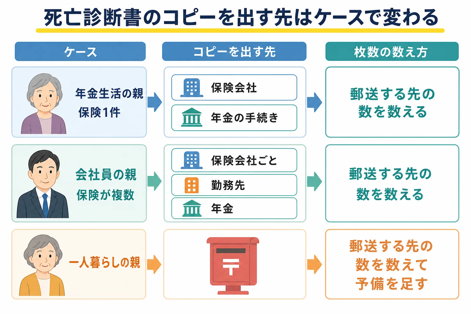 年金生活の親・会社員の親・一人暮らしの親の3ケースで、死亡診断書のコピーを出す先と枚数の数え方を並べたケース別の分岐表