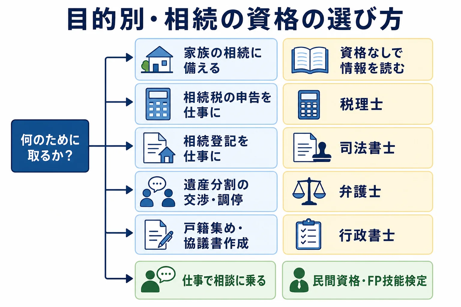 目的別に、相続の資格のどれが合うかを分岐で示したケース別の表