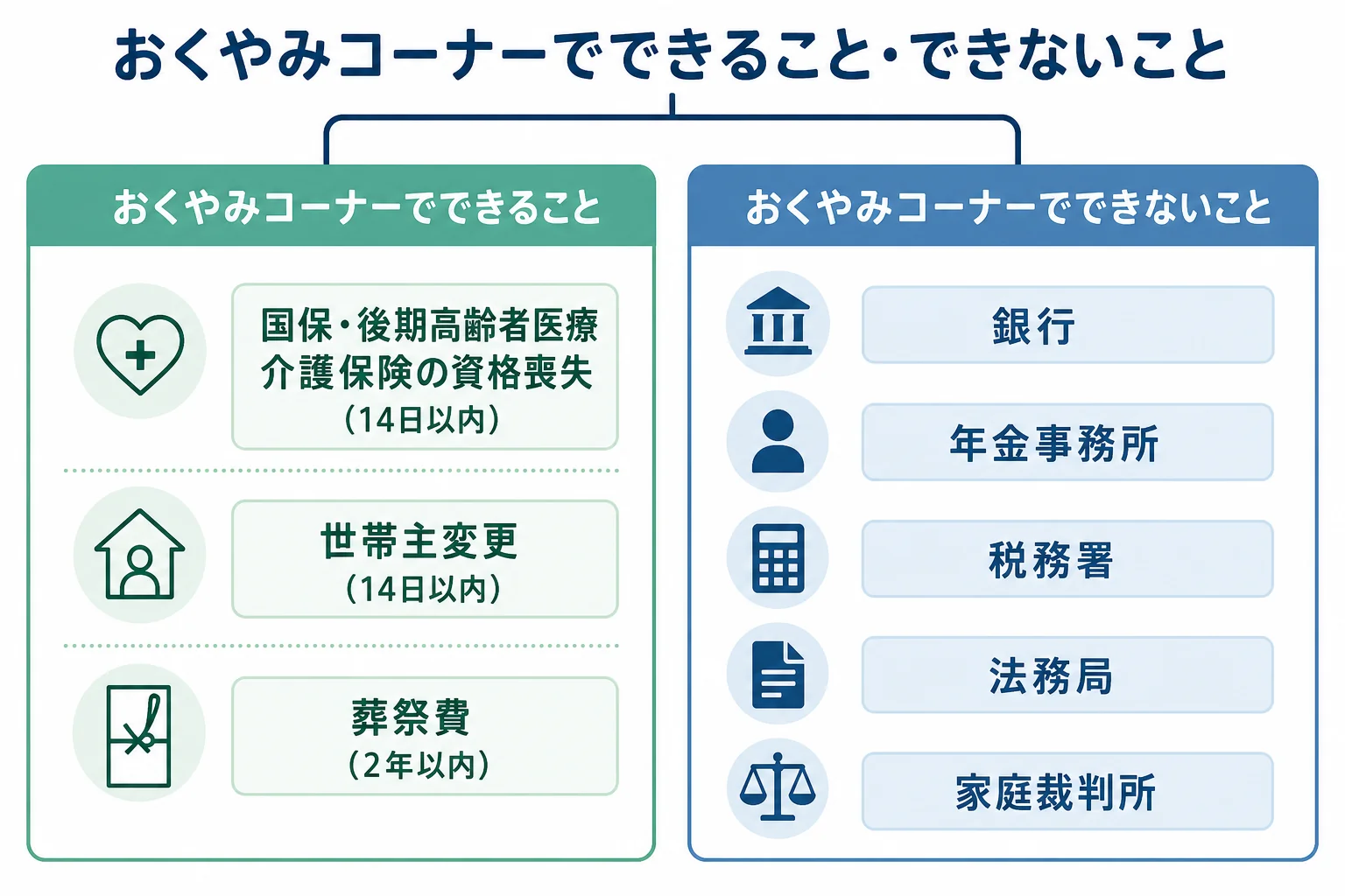 おくやみコーナーでまとめて扱う市区町村の手続きと、銀行・税務署・法務局・家庭裁判所など別の場所で行う手続きを左右に分けた分岐表