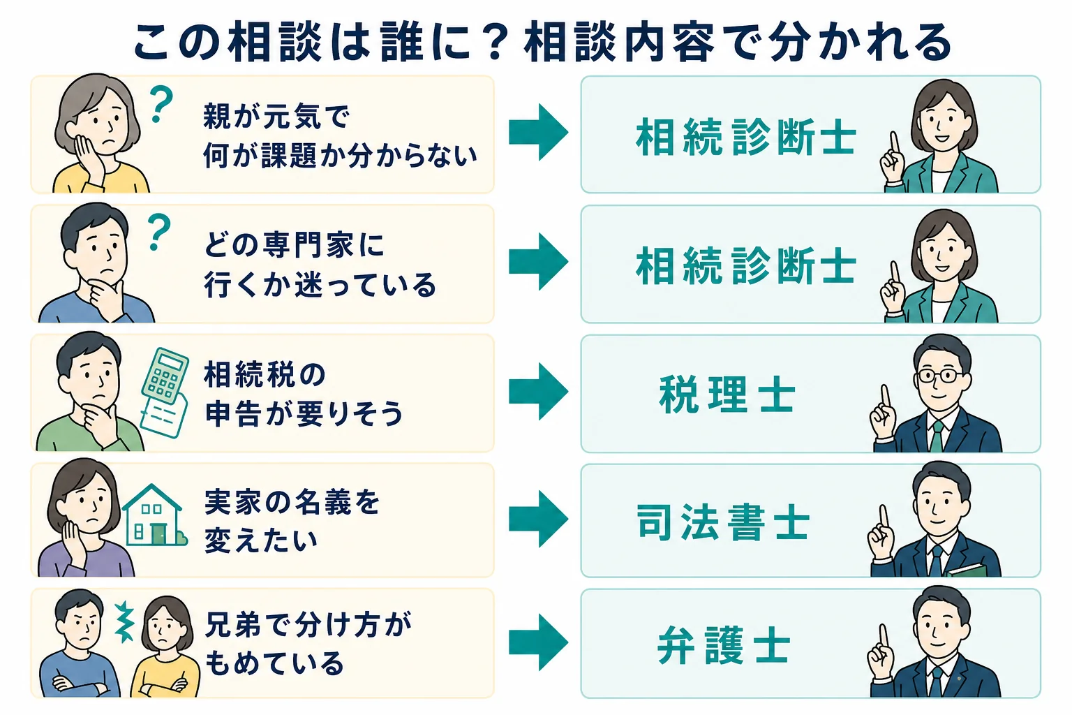 相談内容ごとに、相続診断士が向くケースと税理士・司法書士・弁護士へ行くべきケースが分かれる分岐表