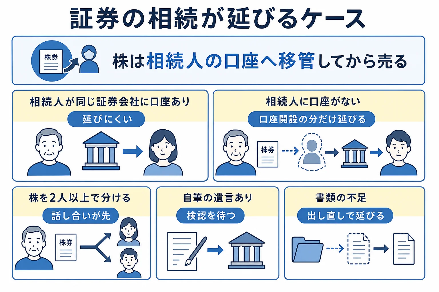相続人の口座の有無と分け方の状況ごとに、証券会社の相続手続きの日数が延びるか延びにくいかを分けたケース別の分岐表