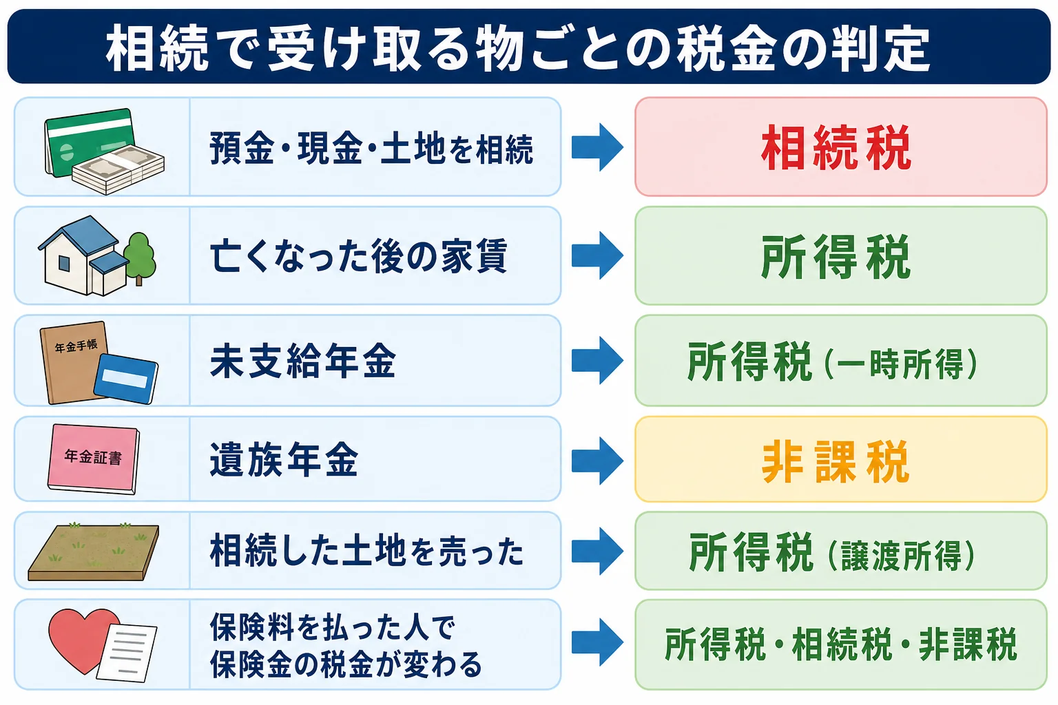 相続で受け取る物ごとに、相続税・所得税・非課税のどれになるかを分けたケース別の分岐表