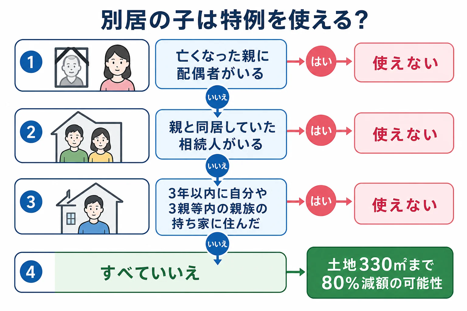 別居の子が実家を相続する時、配偶者の有無・同居の相続人の有無・3年以内の持ち家の有無で特例が使えるかが分かれる分岐表