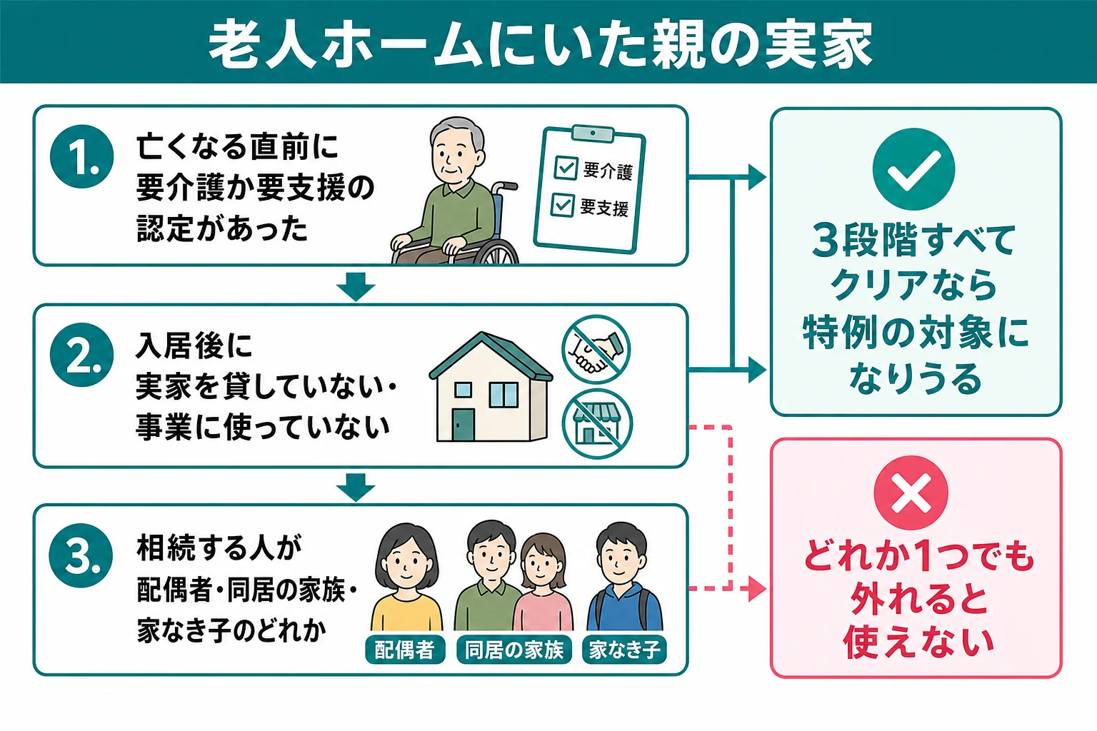 老人ホームに入居していた親の実家について、認定の有無・入居後の使い方・相続する人の3段階で特例が使えるかを判定する分岐表