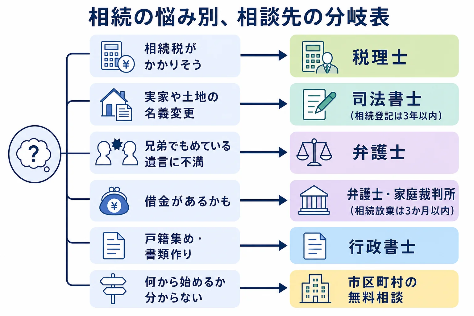 悩みの種類ごとに税理士・司法書士・弁護士・行政書士・無料相談のどこへ行くかを分けたケース別の分岐表