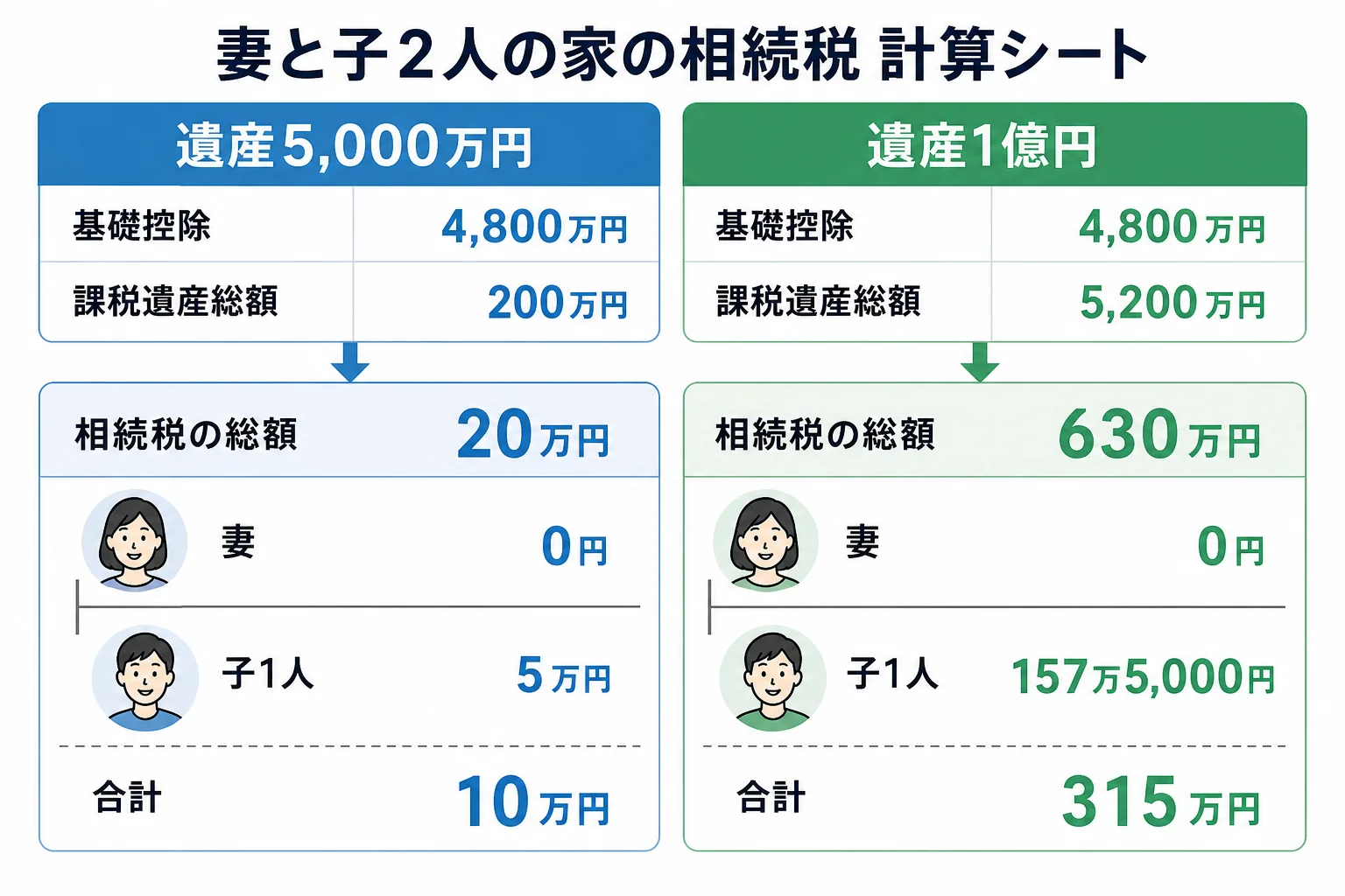 妻と子2人の家で、遺産5,000万円と1億円の相続税の計算を段組みで並べ、納付額の違いを示した計算シート