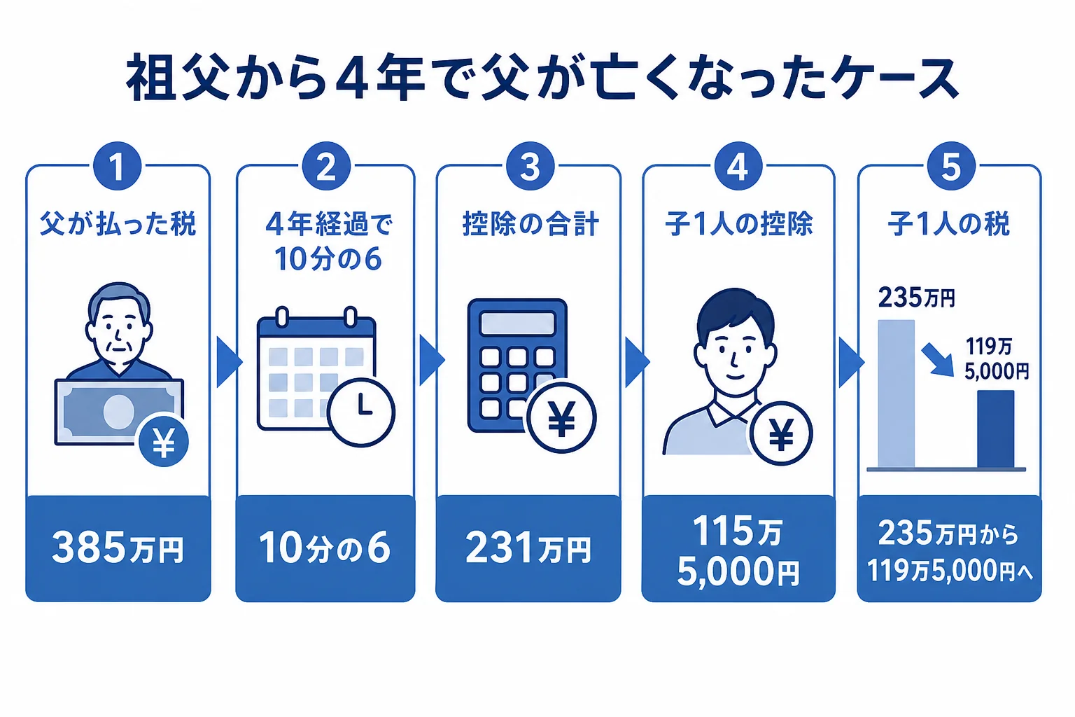前の相続で払った税が経過年数で減っていき、今回の相続税から差し引かれる流れを金額の段組みで見せた計算シート
