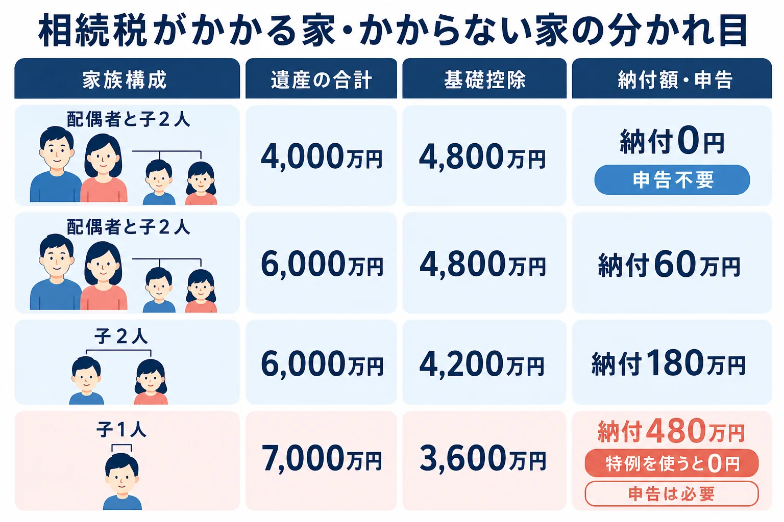 家族構成と遺産額のケースごとに、遺産の合計・基礎控除・納付額を並べて、相続税がかかる家とかからない家の分かれ目を示した計算シート