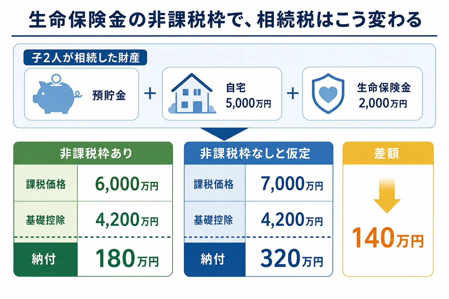 子2人で預貯金・自宅5,000万円と生命保険金2,000万円を相続した時の、非課税枠ありとなしの計算シート