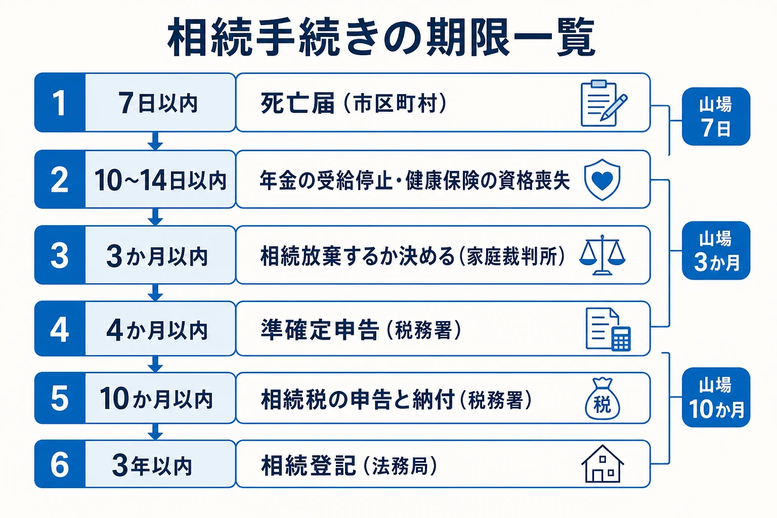 亡くなった日から7日・14日・3か月・4か月・10か月・3年の期限ごとに、やることと提出先を並べた時系列の一覧