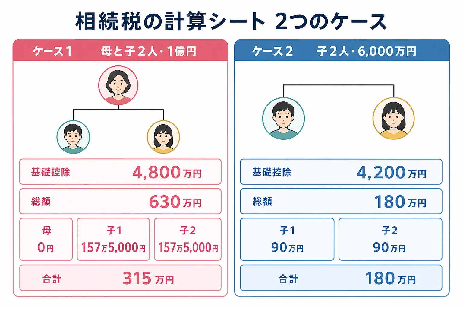 母と子2人で1億円を相続するケースと、子2人で6,000万円を相続するケースの相続税の計算の流れを段組みで並べた計算シート