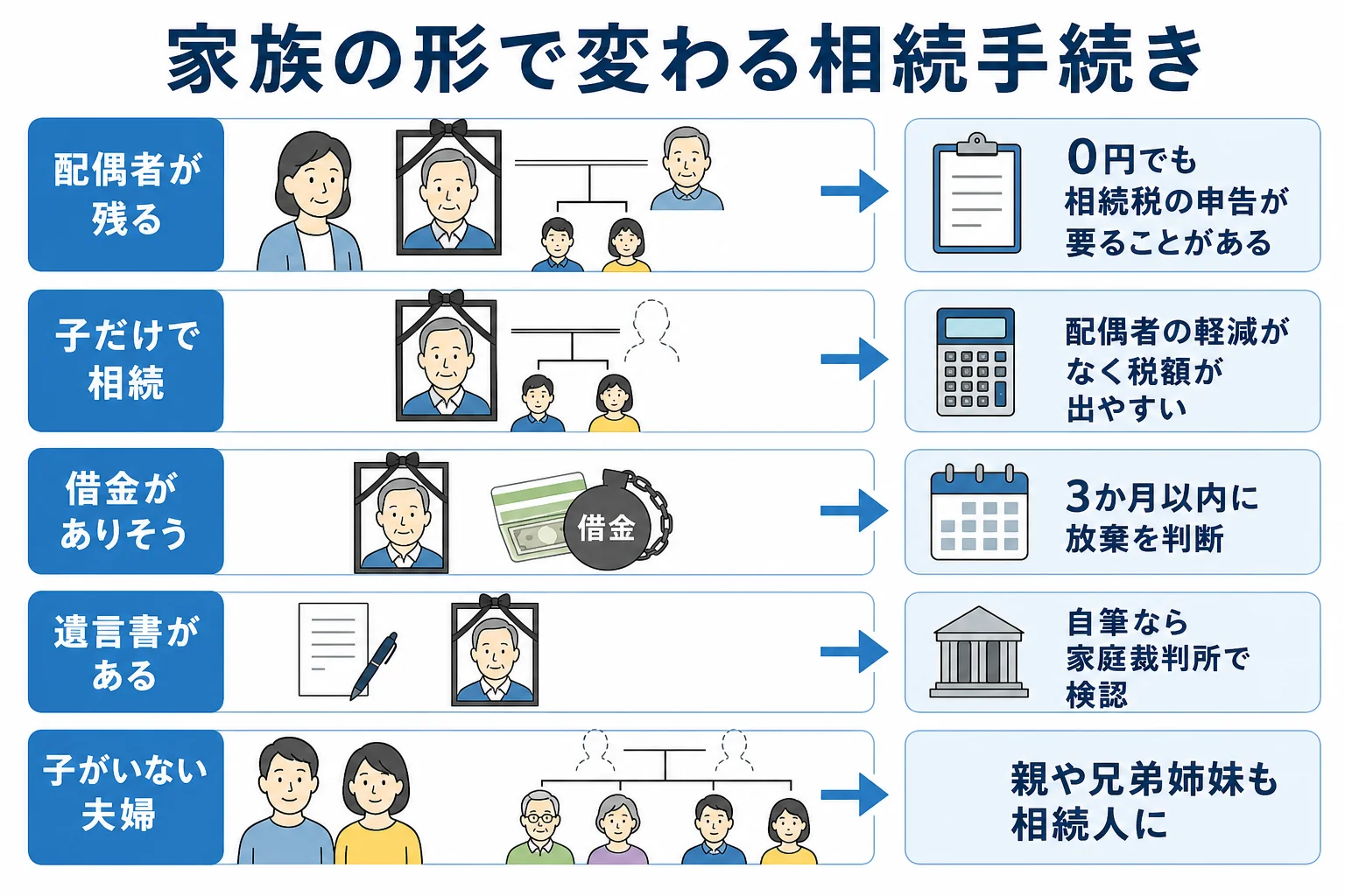 配偶者が残る、子だけで相続、借金がありそう、遺言書がある、子がいない夫婦のケースごとに、増える手続きを示した分岐表