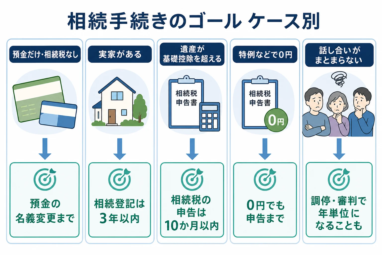 預金だけの家、実家がある家、相続税の申告が要る家、話し合いがまとまらない家の4ケースで、手続きのゴールと期限を並べたケース別の分岐表