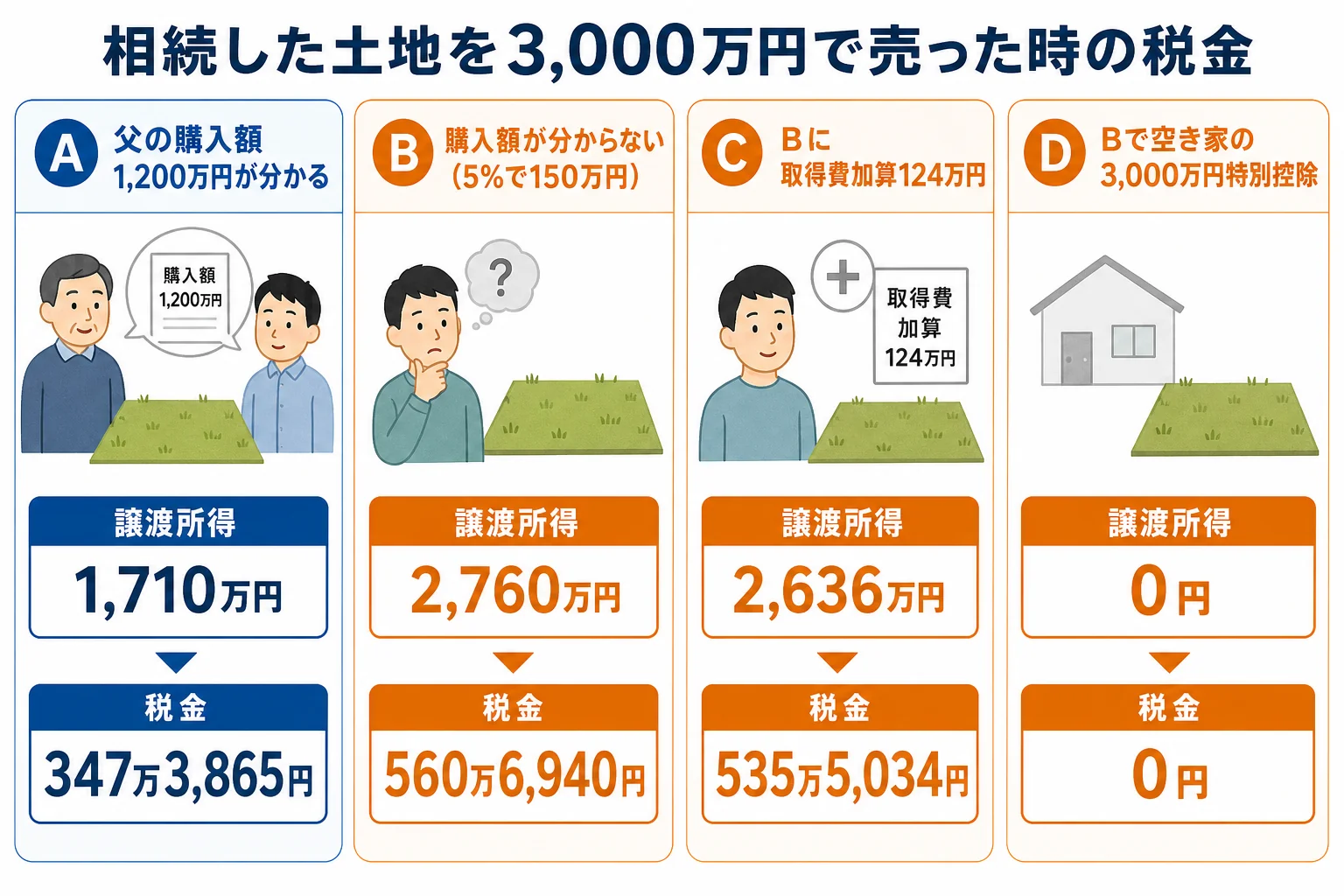 相続した土地を3,000万円で売るケースで、取得費が分かる・分からない・取得費加算・空き家の特別控除の4つの場合の税額を並べた計算シート