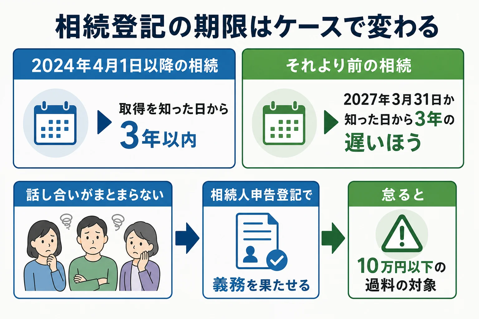 相続した時期と分け方のケースごとに、相続登記の期限と使える手続きが分かれることを示した分岐表