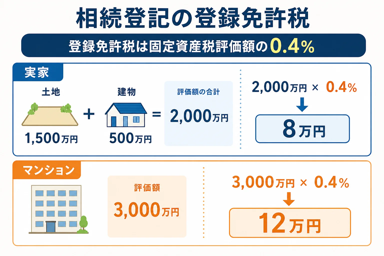 実家の評価額2,000万円とマンションの評価額3,000万円の2つのケースで、登録免許税を0.4%で計算した段組みの計算シート