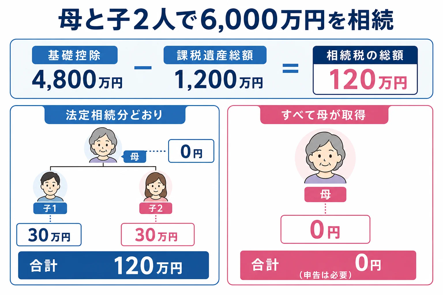 課税価格6,000万円を母と子2人で相続するケースで、法定相続分どおりと母がすべて取得する場合の納付税額を比べた計算シート