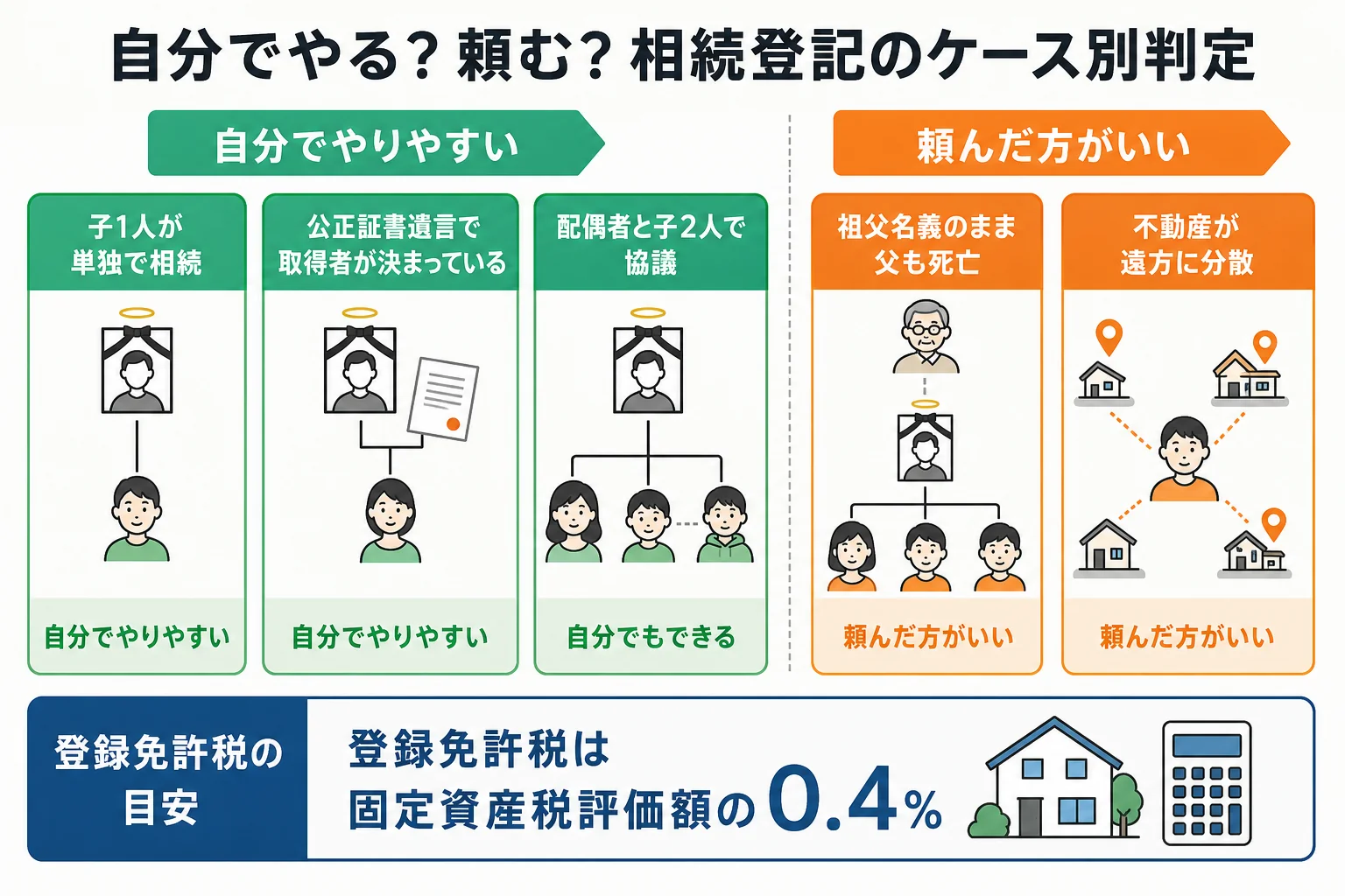 相続人の数と不動産の状況で、相続登記を自分でやるか頼むかが分かれるケース別の分岐表