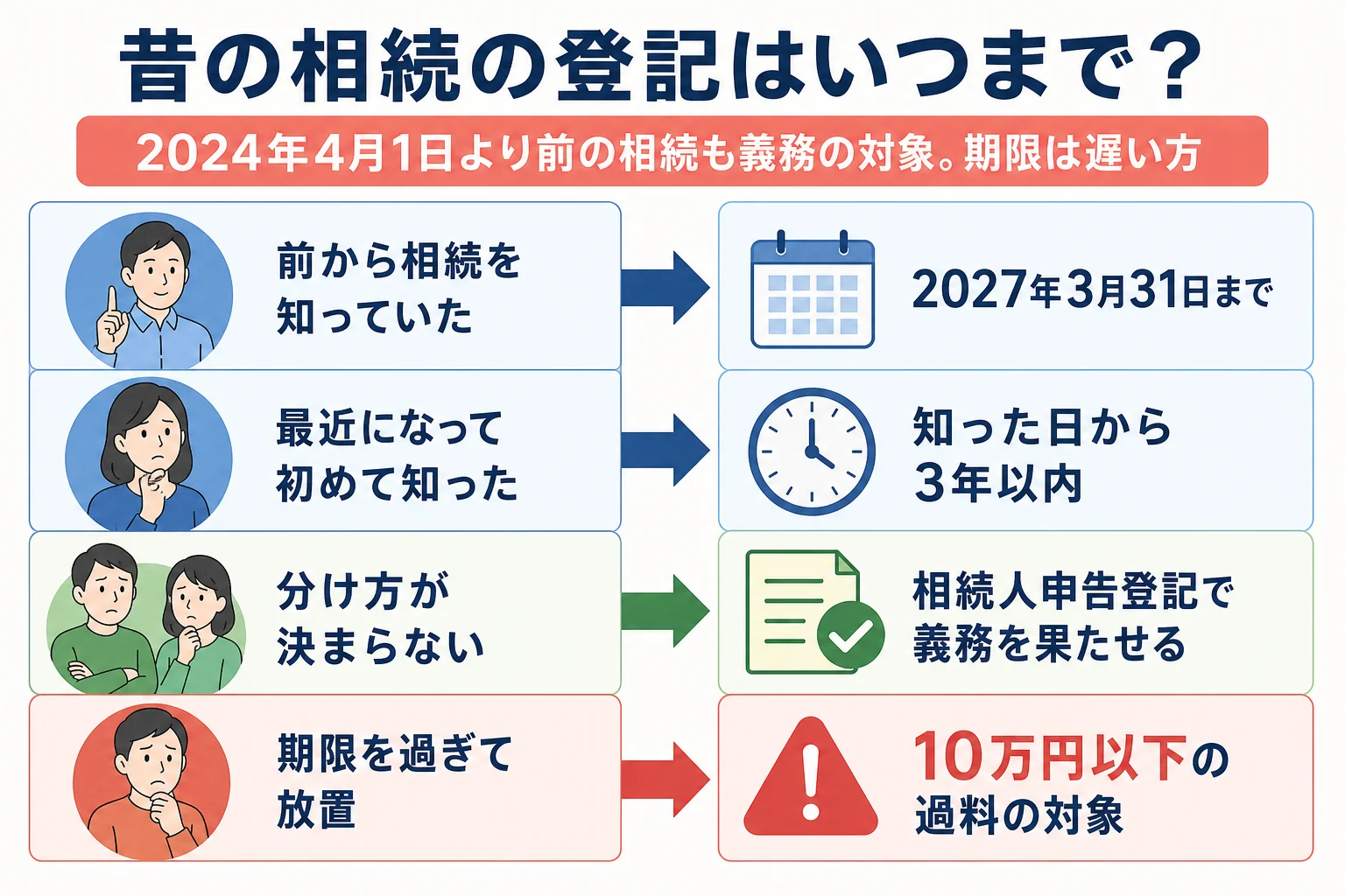 亡くなった時期と相続を知った時期の組み合わせで、登記の期限が2027年3月31日か知った日から3年かに分かれるケース別の分岐表