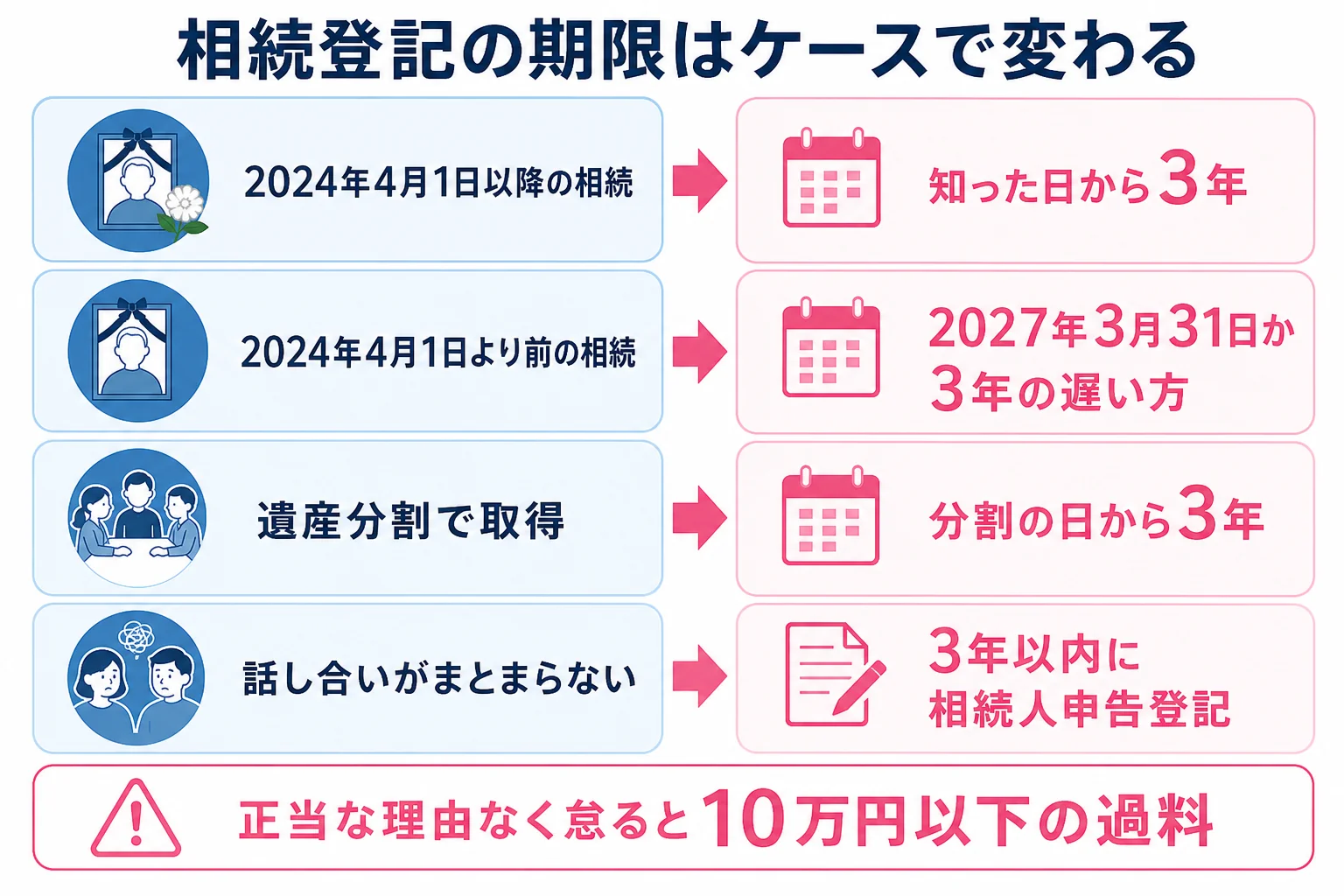 亡くなった時期と遺産分割の状況によって相続登記の期限がどう変わるかを示したケース別の分岐表