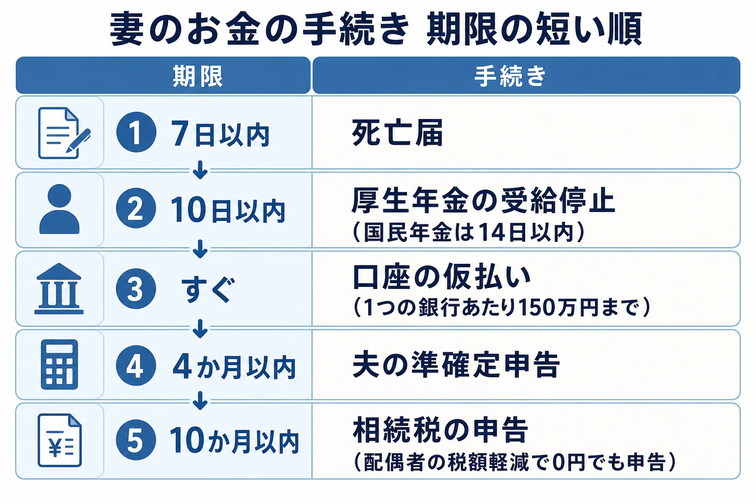 夫が亡くなった後の妻のお金の手続きを、期限の短い順に並べた計算シート型の一覧