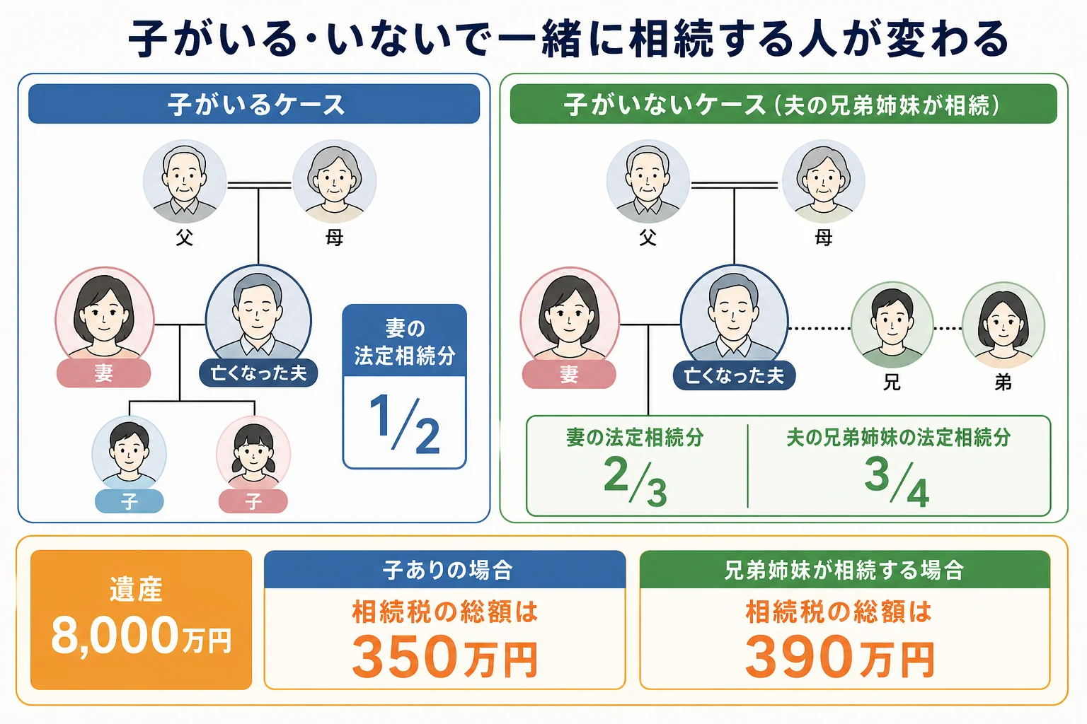 子がいる場合といない場合で、妻と一緒に相続する人と妻の取り分が変わることを示した家系図