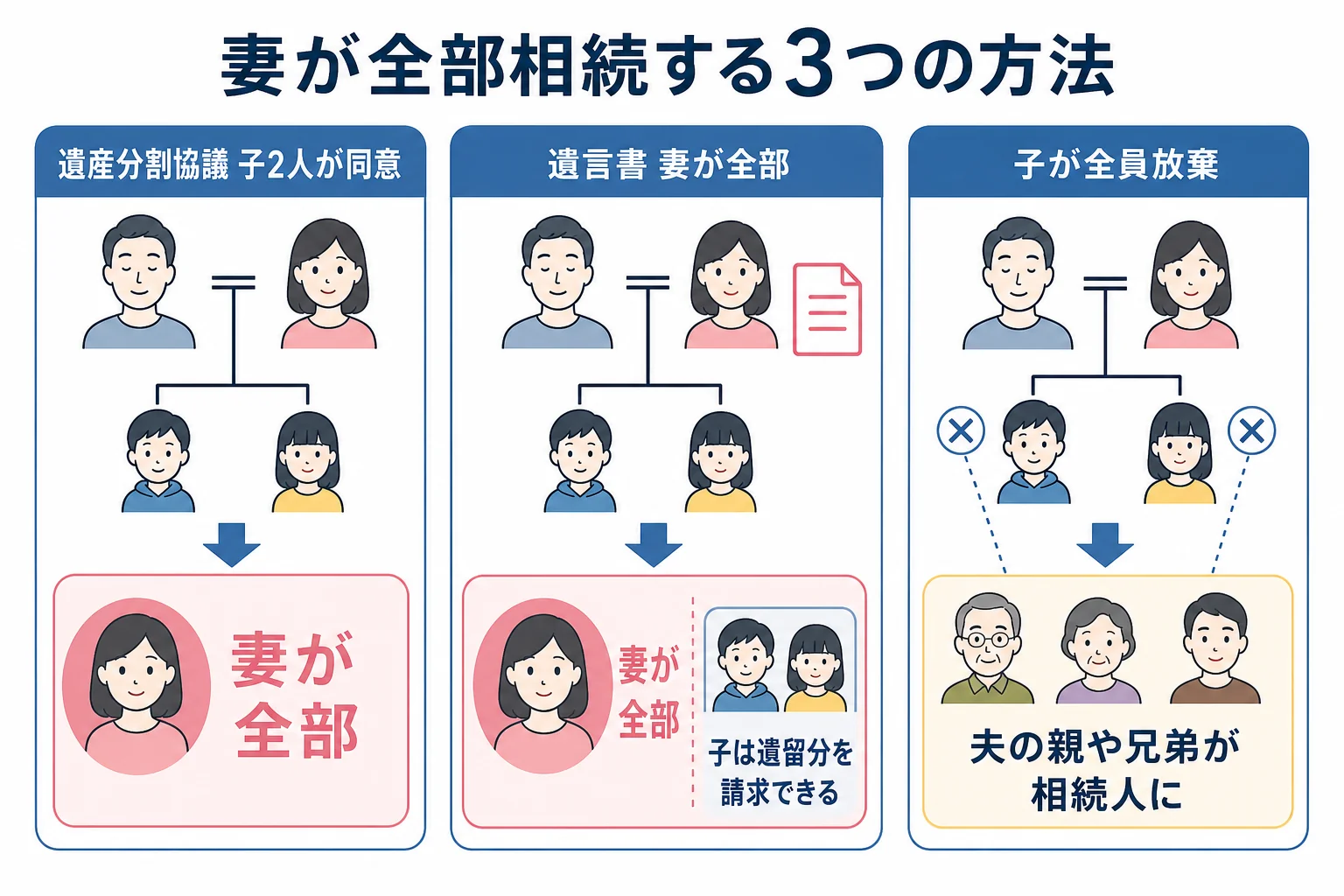 妻と子2人のケースで、遺産分割協議・遺言・相続放棄の3つの方法を選んだ時に誰が相続人になり妻がどこまで受け取れるかを並べた分岐表