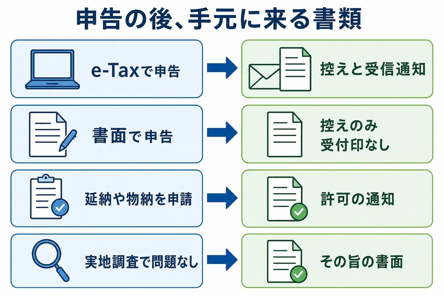 申告の仕方と申告後の状況ごとに、相続税の申告後に手元に来る書類が分かれることを示した分岐表の図