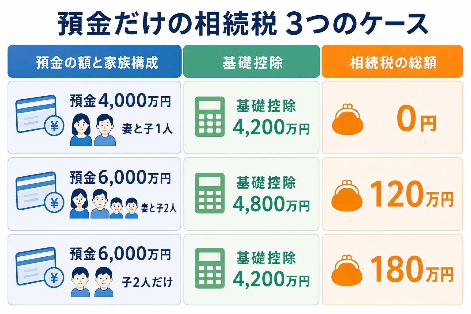 預金の額と家族構成の3つのケースで、基礎控除と相続税の総額を並べた計算シート
