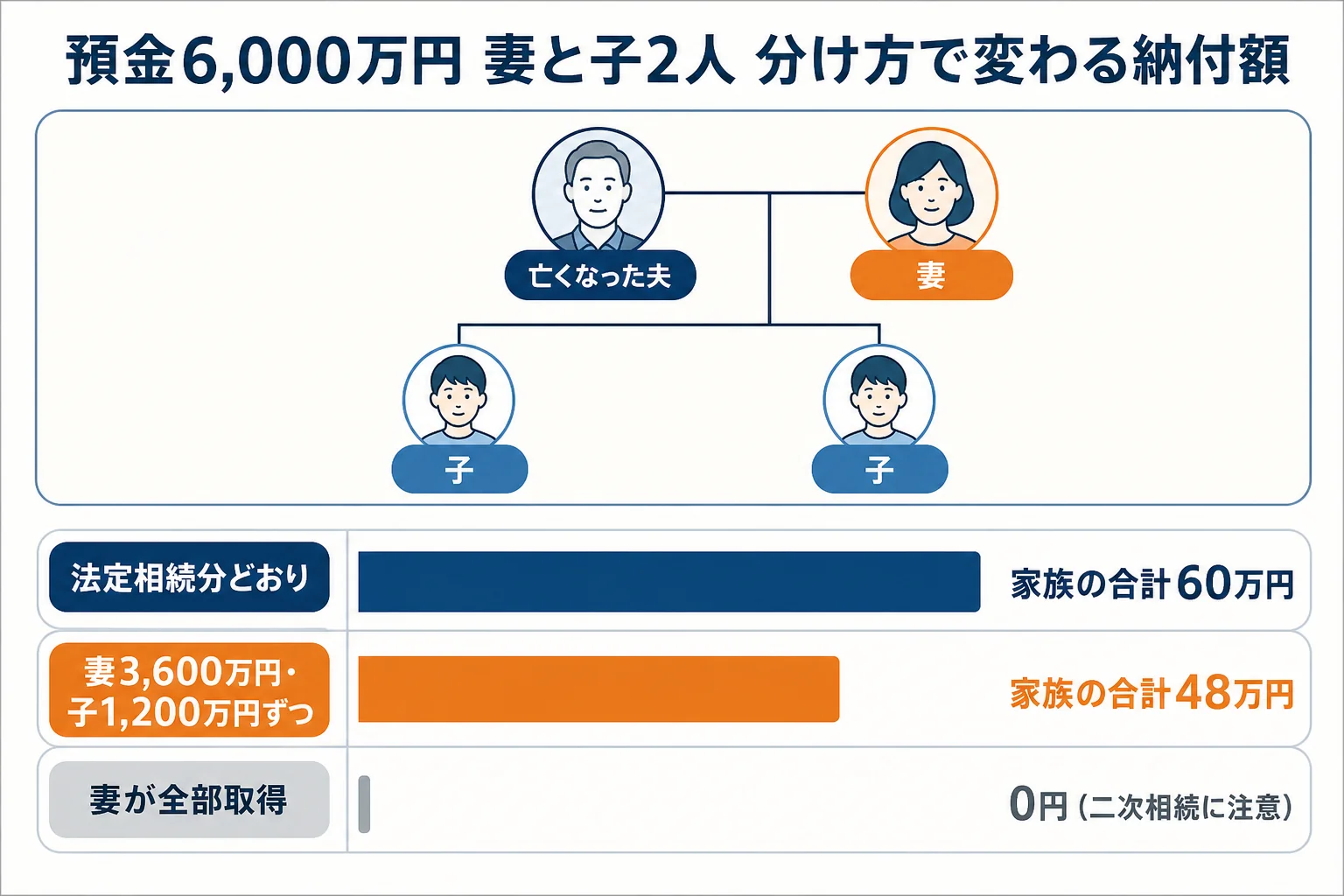 預金6,000万円を妻と子2人で相続する時、分け方で家族の納付額が変わることを示した図