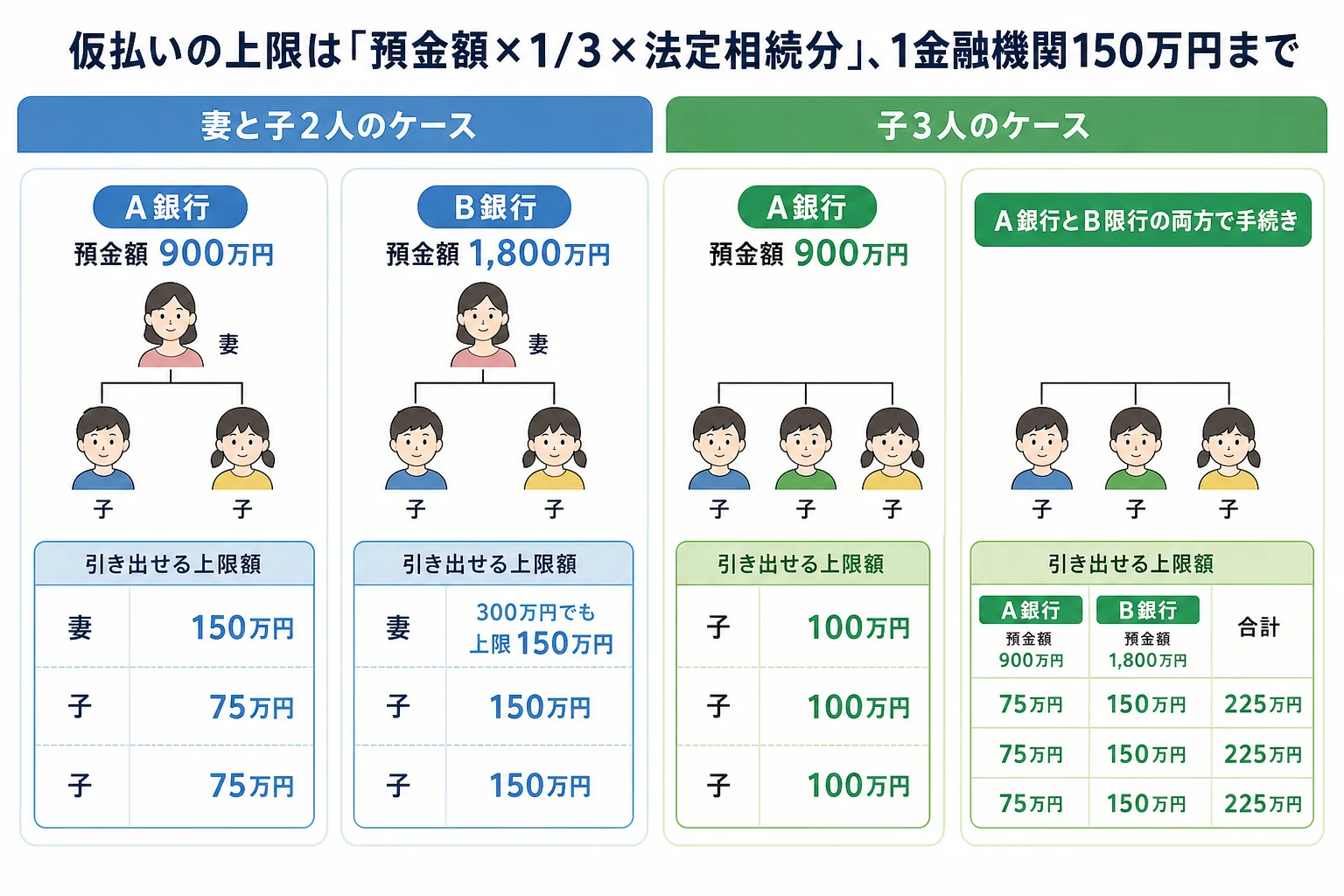 家族構成と預金額ごとに、仮払い制度で引き出せる上限額の計算を段組みで並べた計算シート