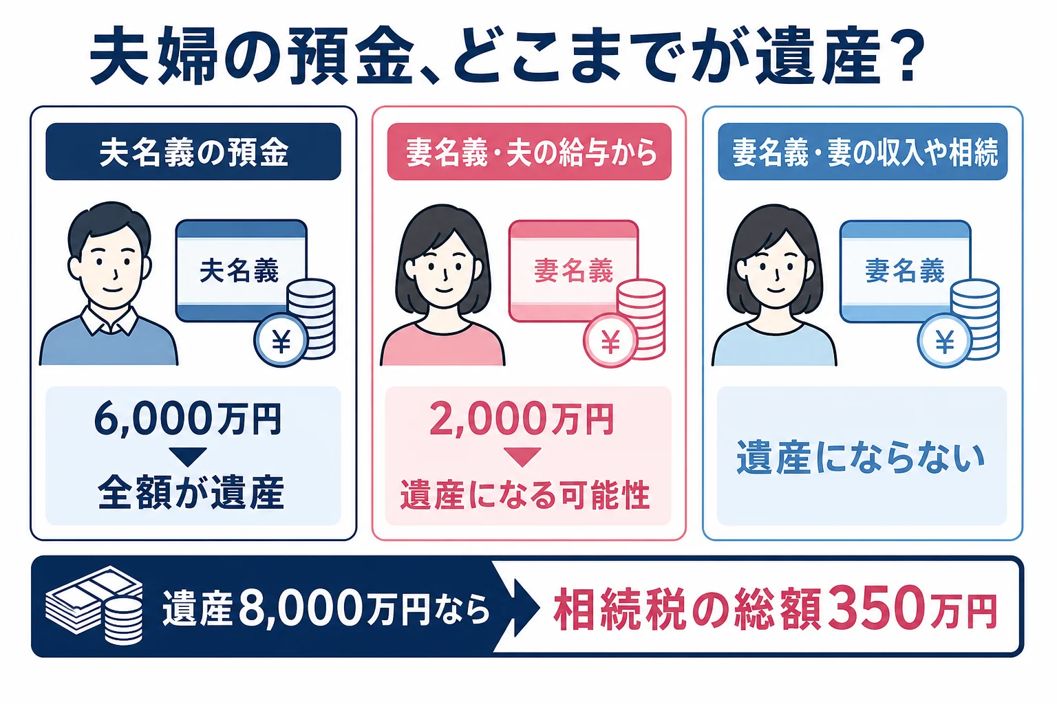 夫名義の預金と、妻名義でも出どころが夫の収入の預金、妻自身の収入から貯めた預金を並べ、相続財産になる部分とならない部分を色分けした財産の内訳バー