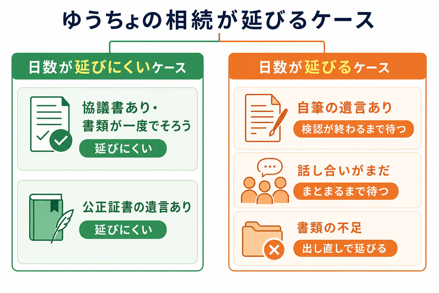 遺言の有無と書類のそろい方ごとに、ゆうちょ銀行の相続手続きの日数が延びるか延びにくいかを分けたケース別の分岐表