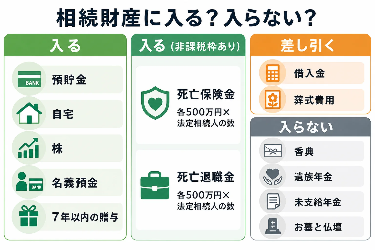 相続財産に入るもの・差し引くもの・入らないものを財産ごとに並べた内訳バー