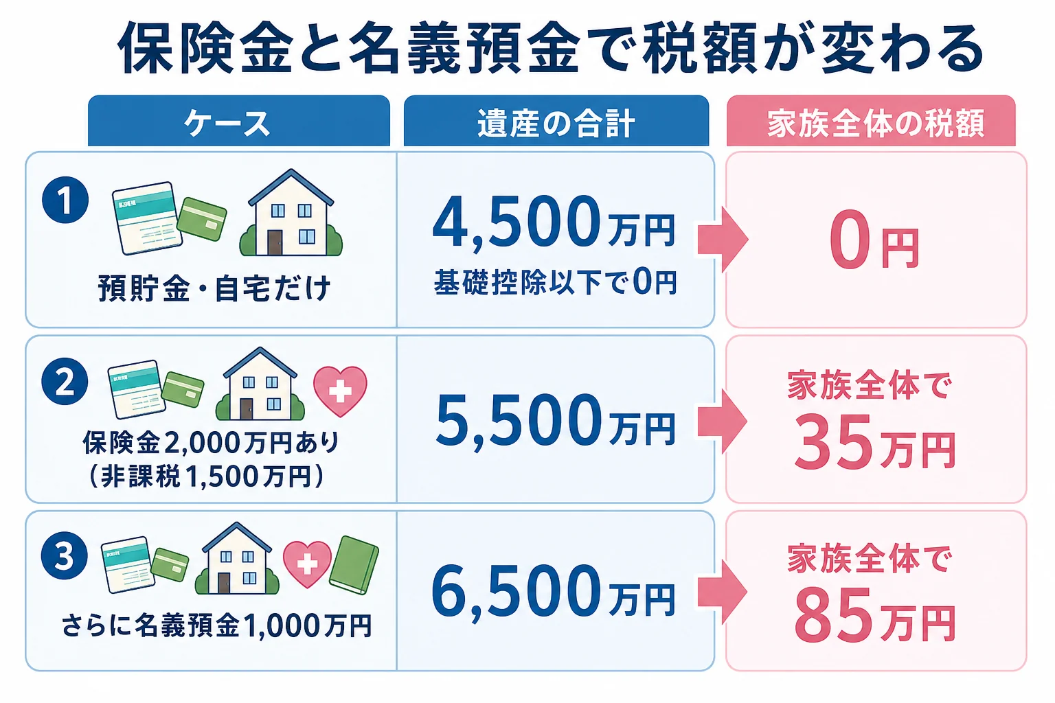 母と子2人のケースで死亡保険金や名義預金を足すと遺産の合計と相続税がどう増えるかを比べた計算シート