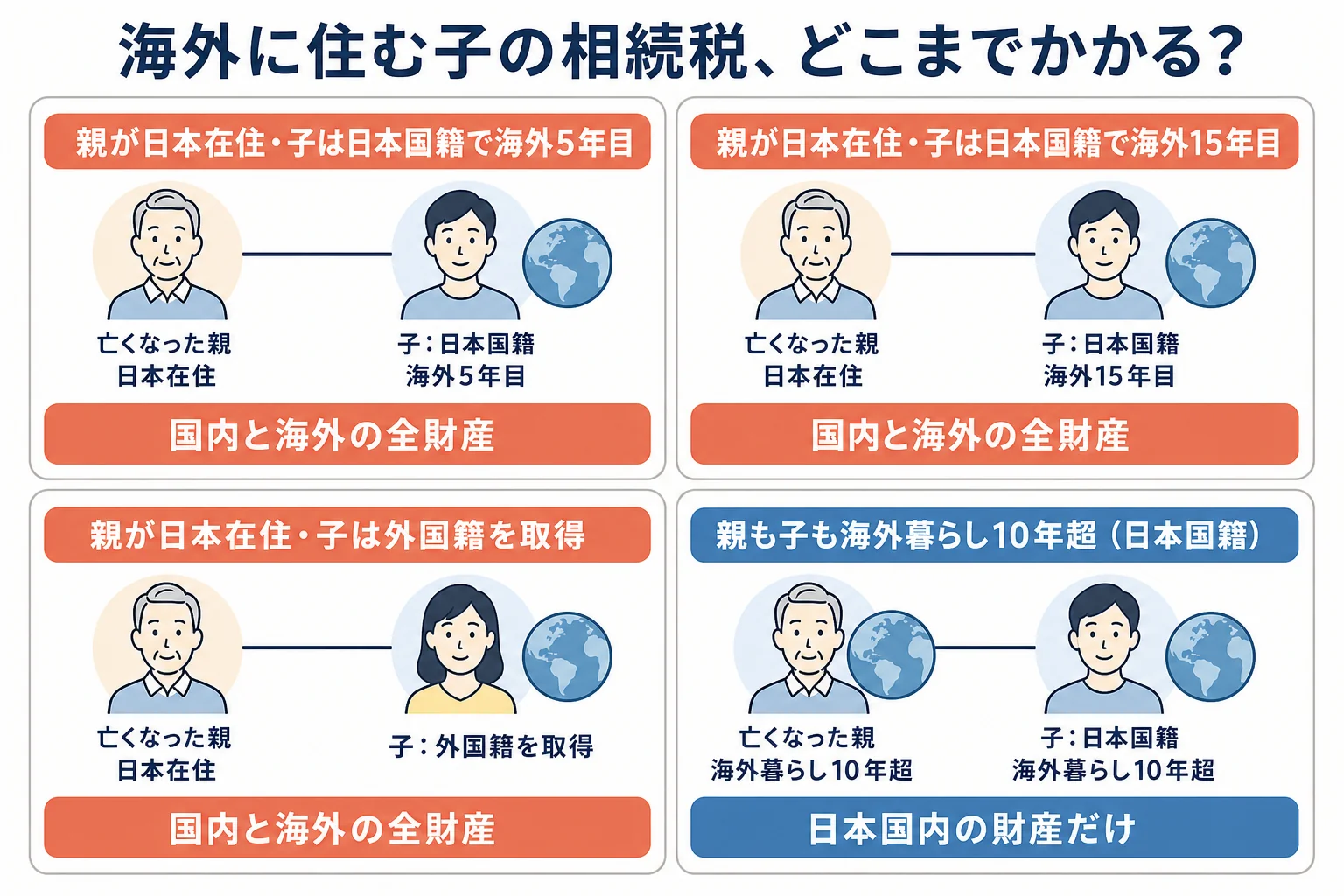 親と子の住まい・国籍・海外暮らしの年数によって、日本の相続税が国内外の全財産にかかるか、国内財産だけになるかが分かれることを示したケース別の分岐表