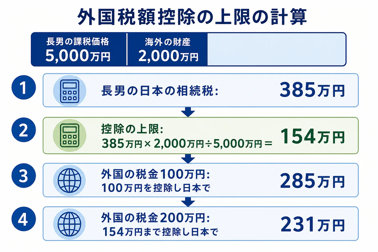 長男の相続税385万円に対し、海外の財産の割合から外国税額控除の上限154万円を求める計算シート